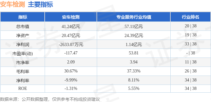 本周盤點(diǎn) 安車檢測周漲1.81%，主力凈流入超千萬，機(jī)動車駕駛員培訓(xùn)業(yè)務(wù)引關(guān)注